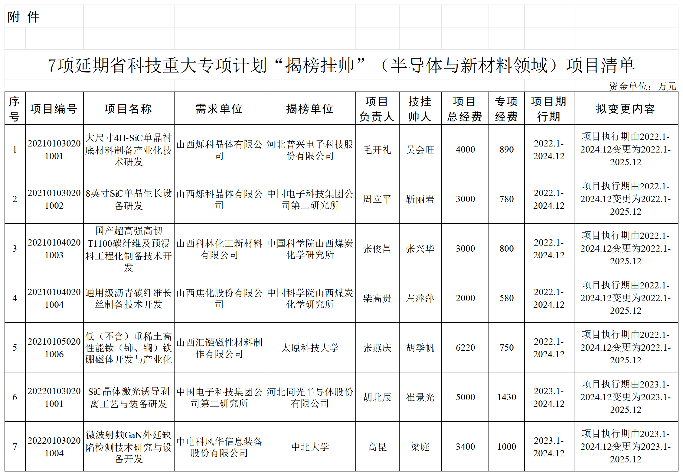 附件：7项延期省科技重大专项计划“揭榜挂帅”（半导体与新材料领域）项目清单_sheet1.png