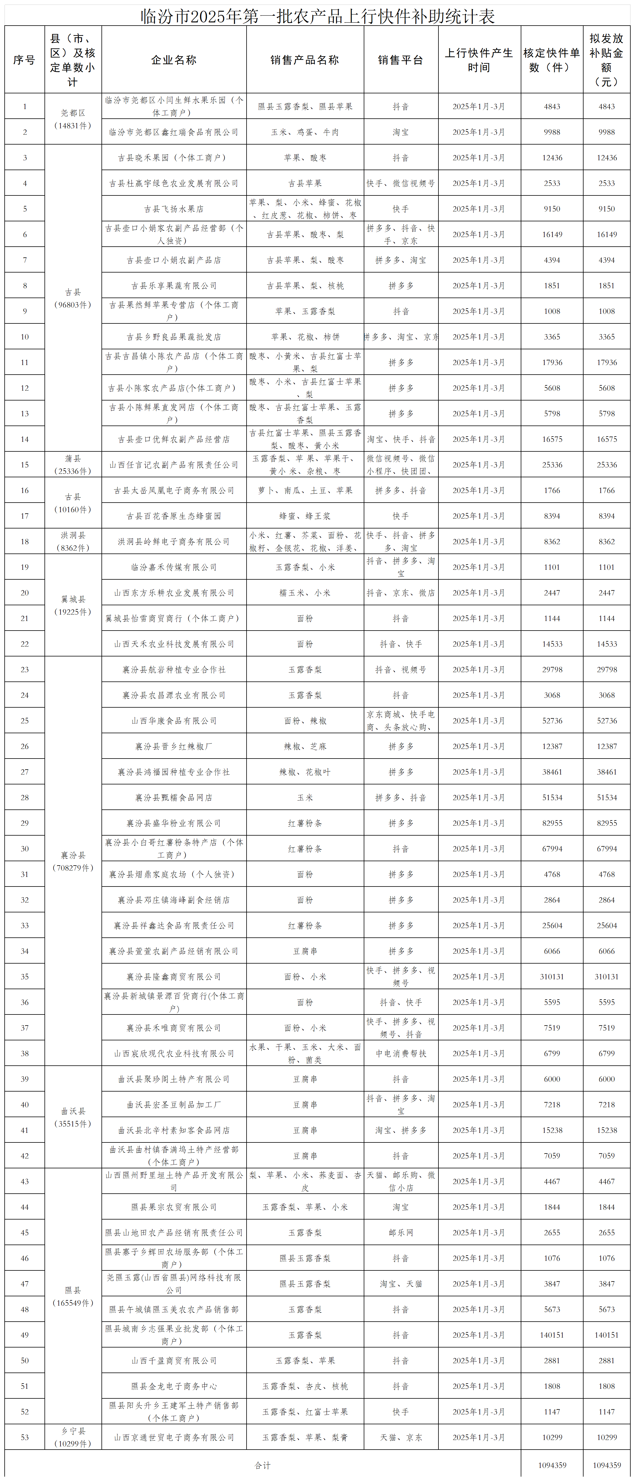 附件：临汾市2025年第一批农产品上行快件补助统计表_sheet1.png