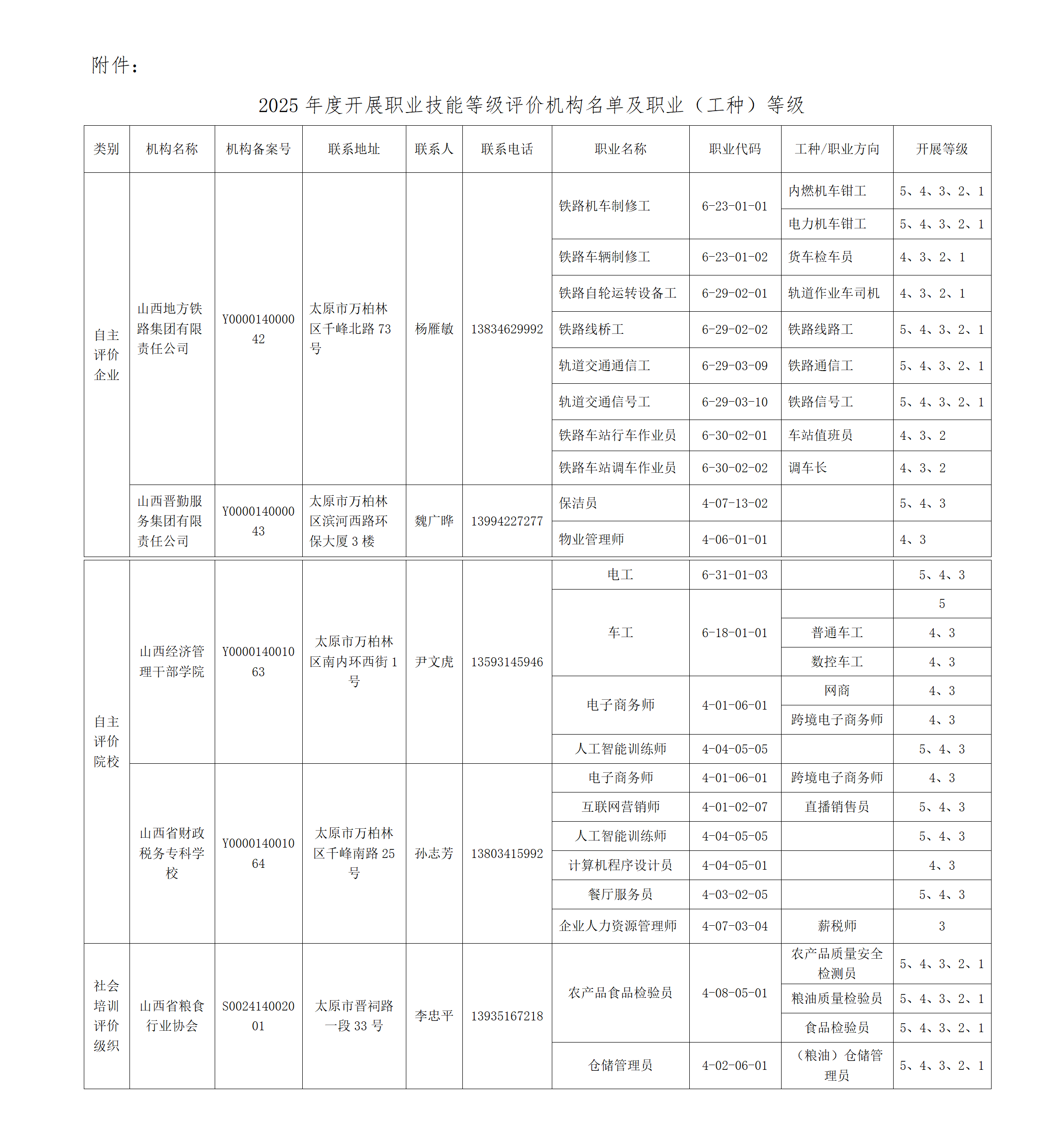 附件：2025年度开展职业技能等级评价机构名单及职业（工种）等级_01.png