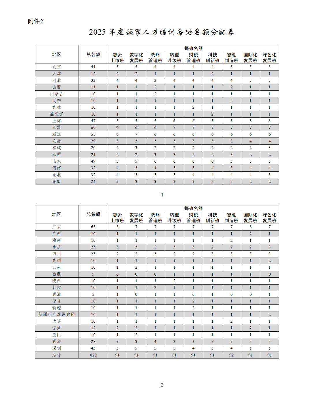 2.2025年度领军人才培训各地名额分配表_01.png