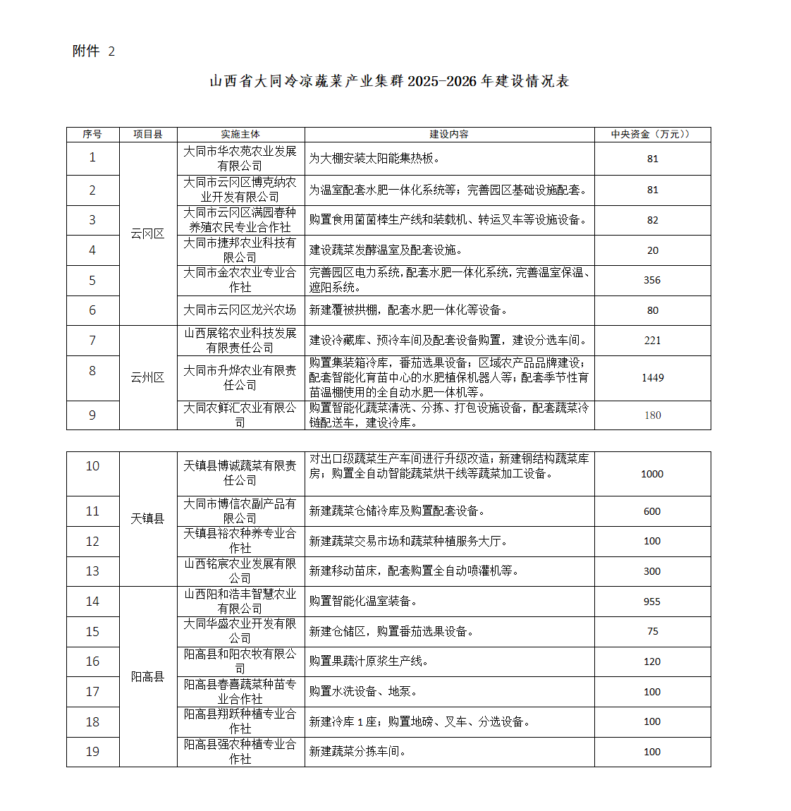 2.山西省大同冷凉蔬菜产业集群2025-2026年建设情况表_01.png
