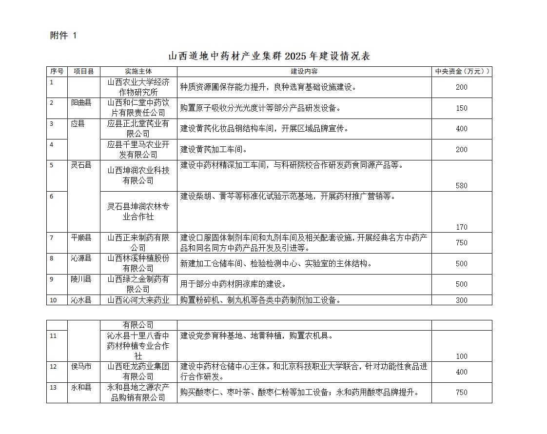 1.山西道地中药材产业集群2025年建设情况表_01.png