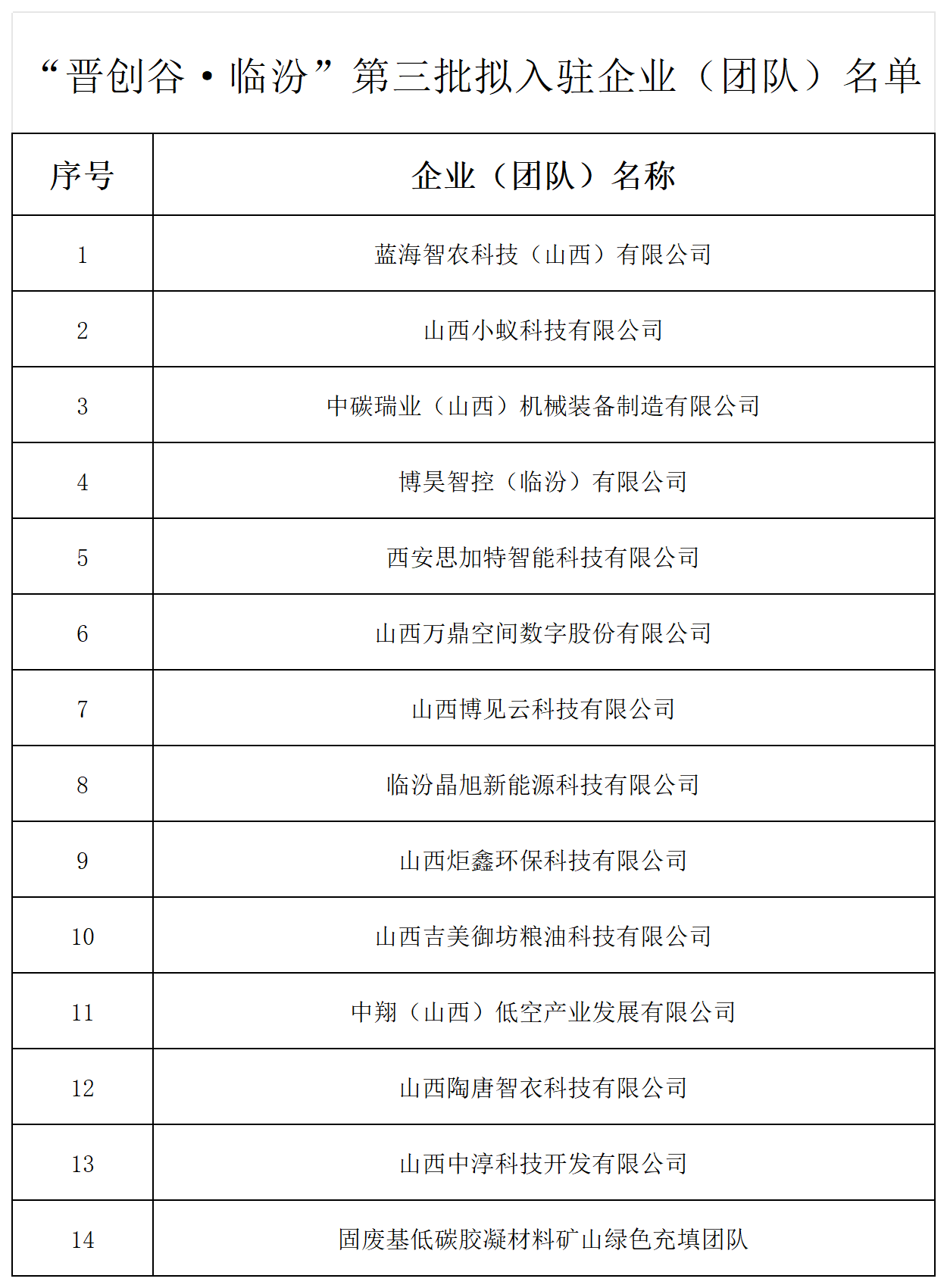 附件：“晋创谷·临汾”第三批拟入驻企业（团队）名单_Sheet2.png
