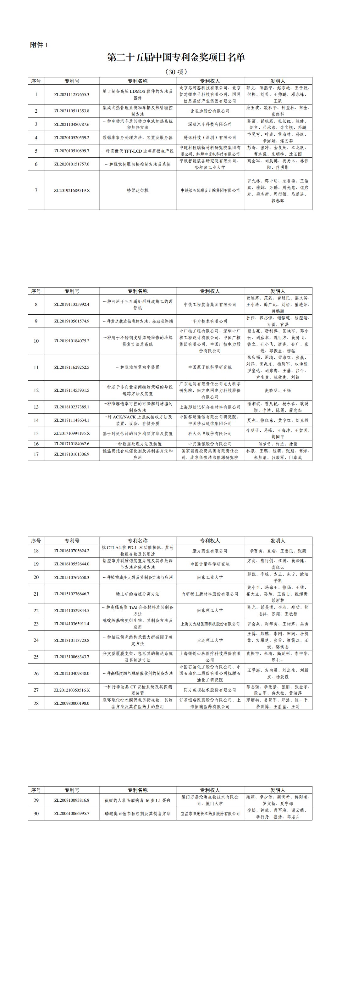 1．第二十五届中国专利金奖项目名单_00.png