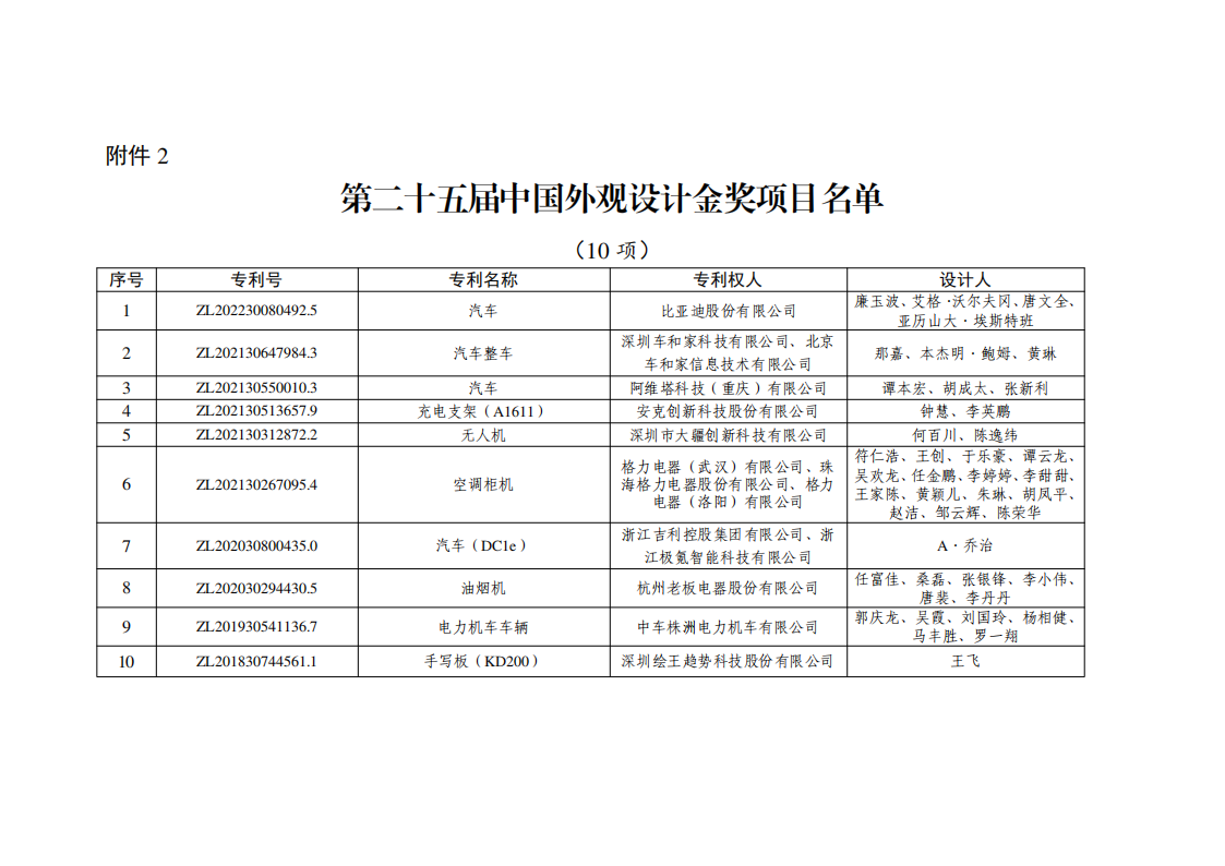 2．第二十五届中国外观设计金奖项目名单_00.png