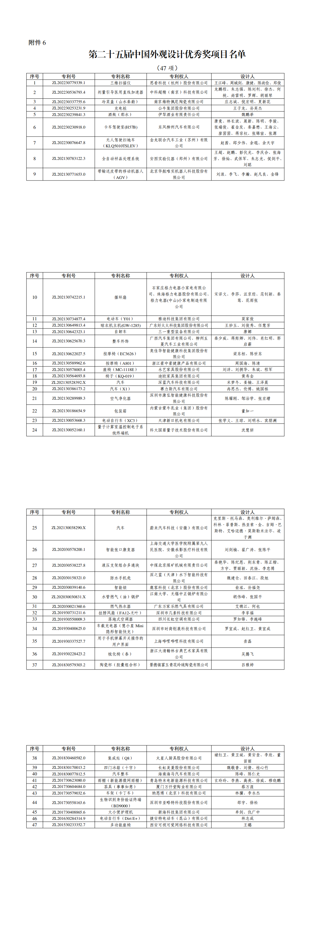 6．第二十五届中国外观设计优秀奖项目名单_00.png