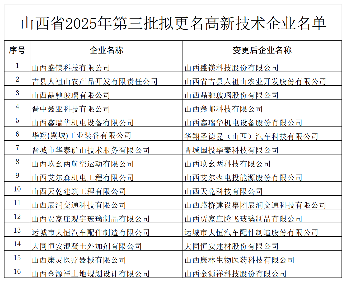 附件：山西省2025年第三批拟更名高新技术企业名单_Sheet2.png