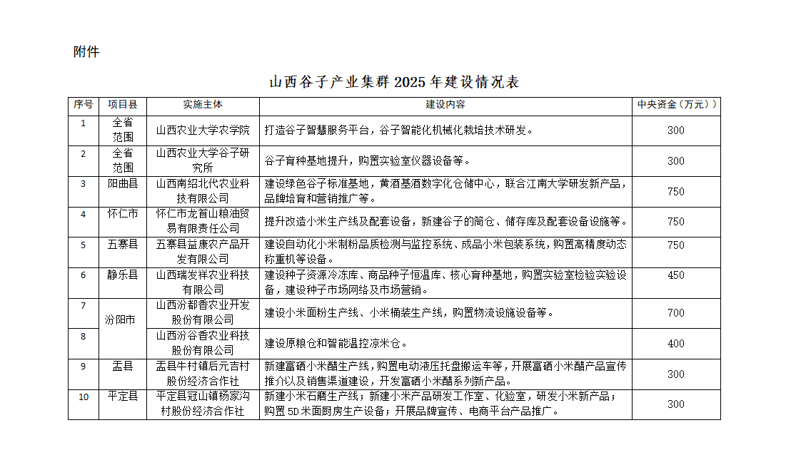 附件：山西谷子产业集群2025年建设情况表_01.png