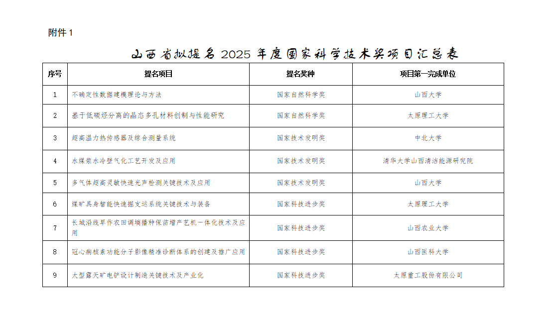 1、山西省拟提名2025年度国家科学技术奖项目汇总表_01.png