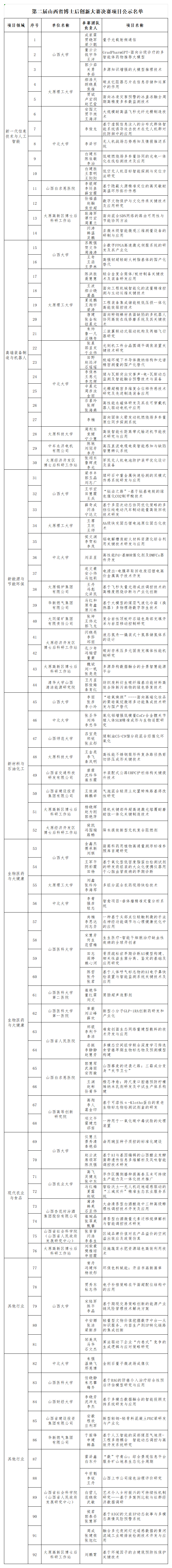 附件：第二届山西省博士后创新大赛决赛项目公示名单_Sheet1.png