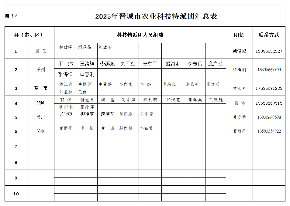 附件：2025年晋城市农业科技特团汇总表_拟人员选派.png