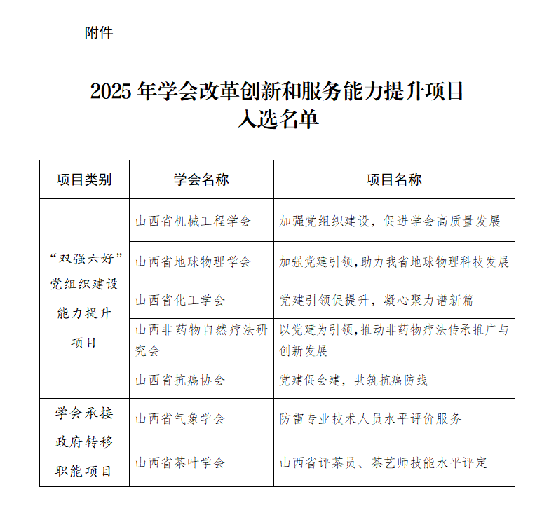 附件：2025年学会改革创新和服务能力提升项目入选名单_01.png