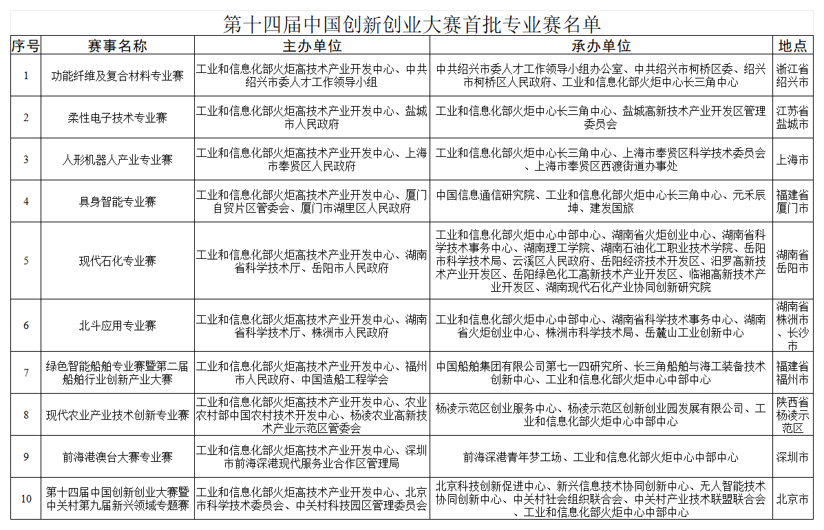 附件：第十四届中国创新创业大赛首批专业赛名单_Sheet1.png