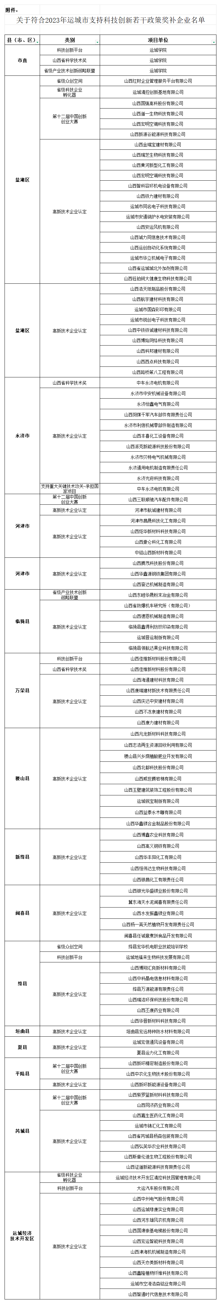 附件：关于符合2023年运城市支持科技创新若干政策奖补企业名单_总表.png
