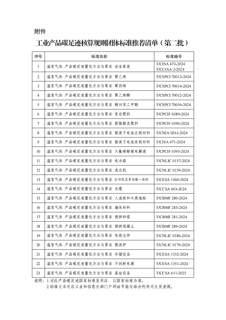 附件：工业产品碳足迹核算规则团体标准推荐清单（第二批）_00.png