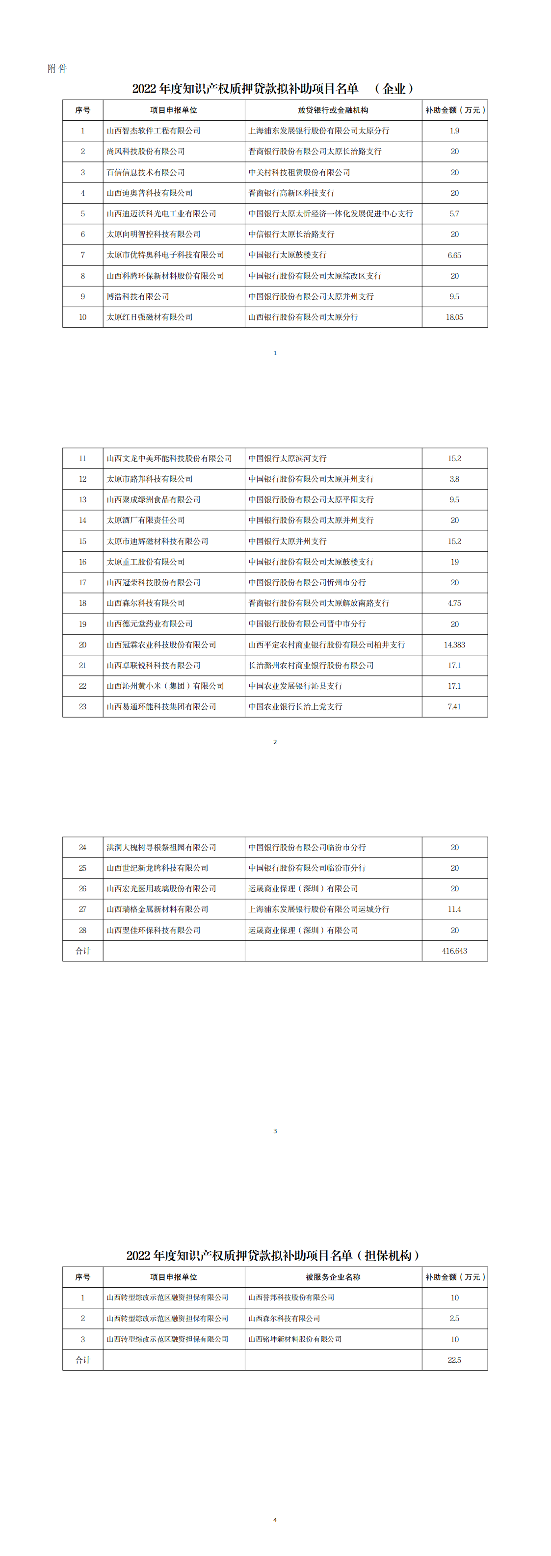 2022年山西省知识产权质押贷款拟补助项目名单_00.png