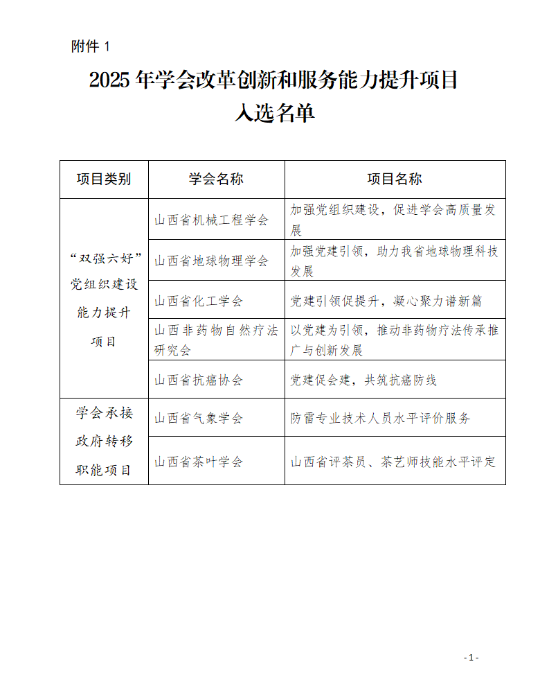1.2025年学会改革创新和服务能力提升项目入选名单_01.png
