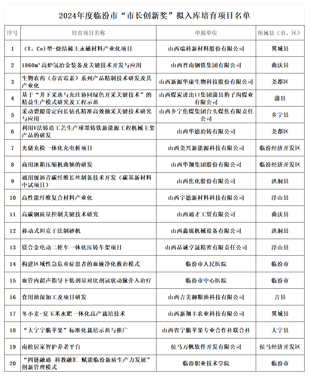 附件：2024年度临汾市“市长创新奖”拟入库培育项目名单_拟入库目录.png
