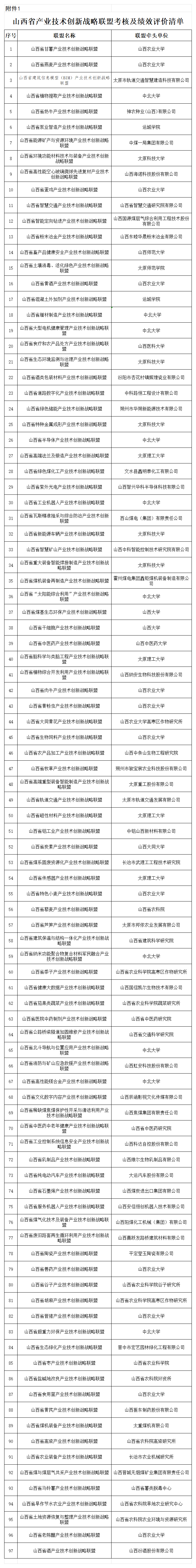 1、山西省产业技术创新战略联盟考核及绩效评价清单_按年度排序无成员单位 (2).png