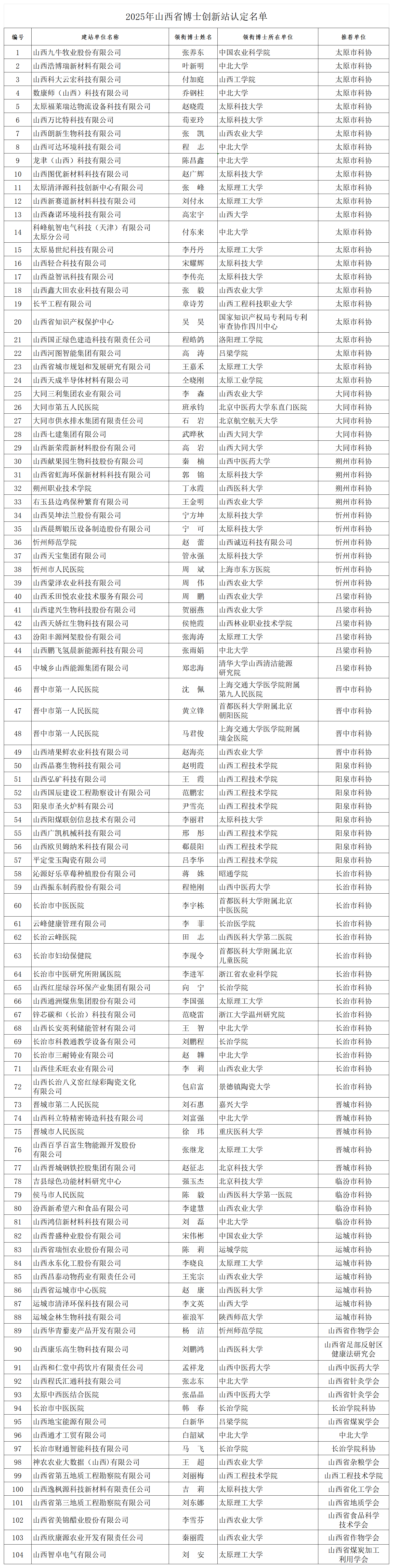 附件：2025年山西省博士创新站认定名单_最终名单（104）.png