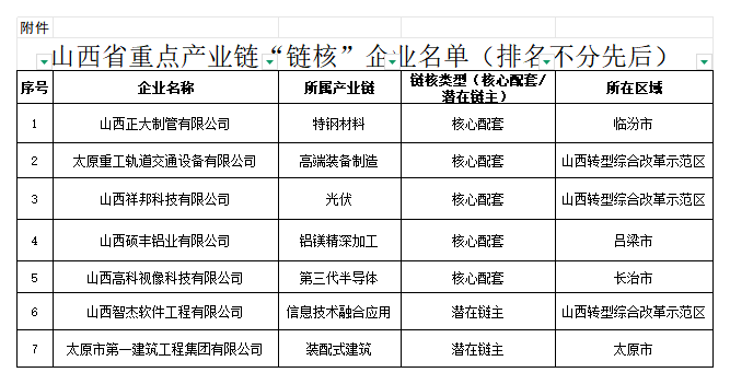 附件：山西省重点产业链“链核”企业名单_Sheet1.png