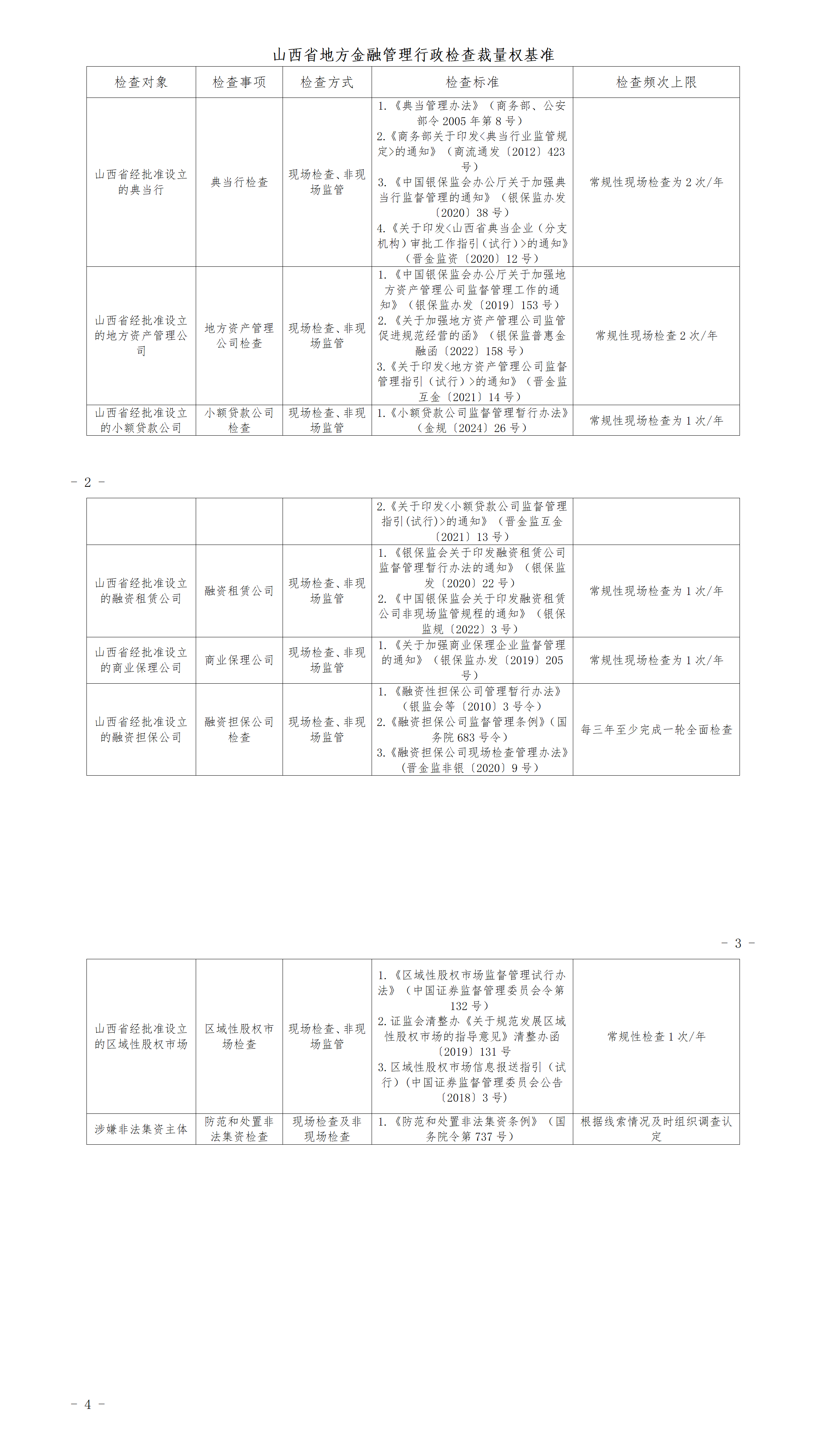 2025年7月3日____附件：山西省地方金融管理局关于印发《山西省地方金融管理行政检查裁量权基准》的通知_01.png