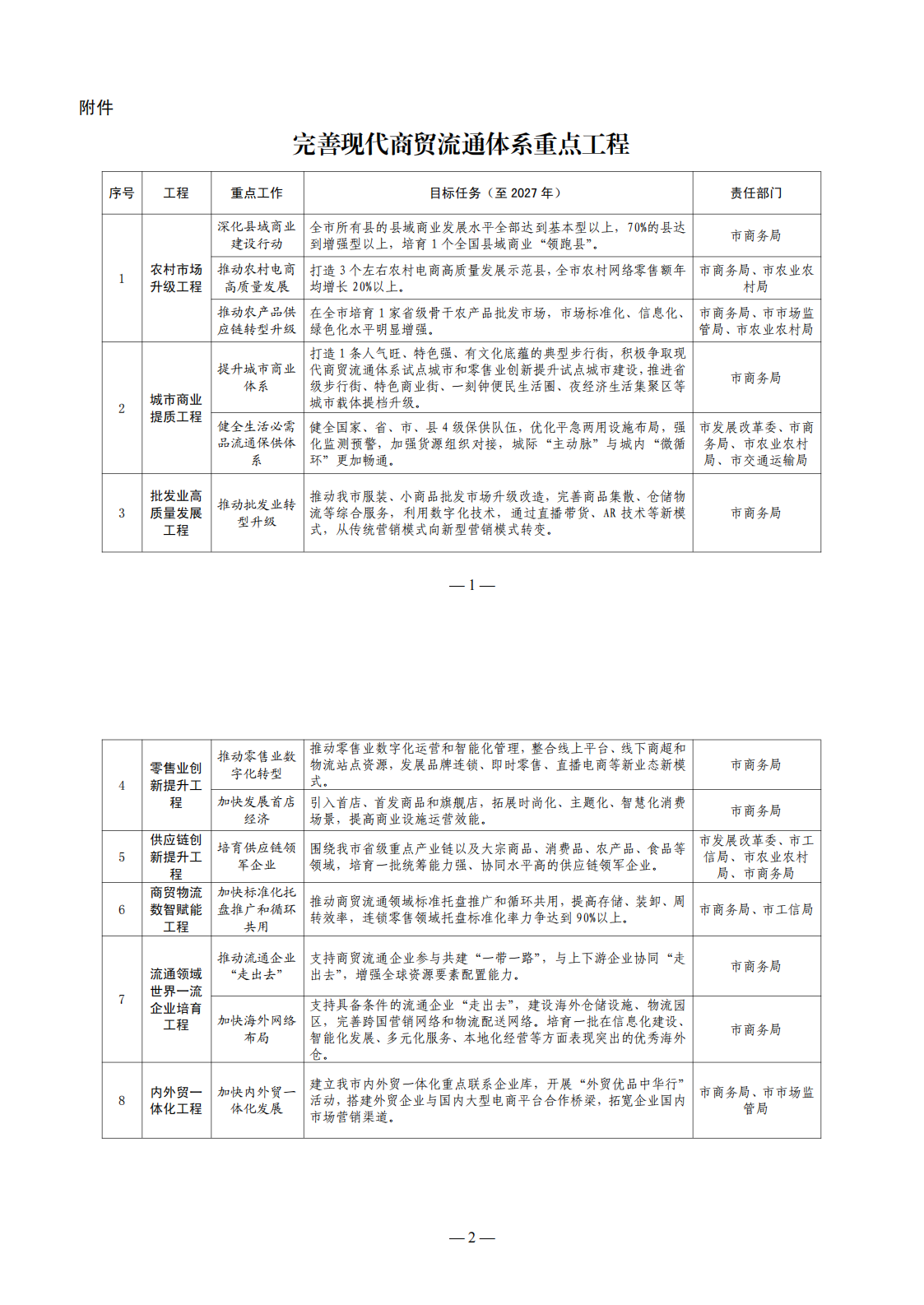 附件：完善现代商贸流通体系重点工程_00.png
