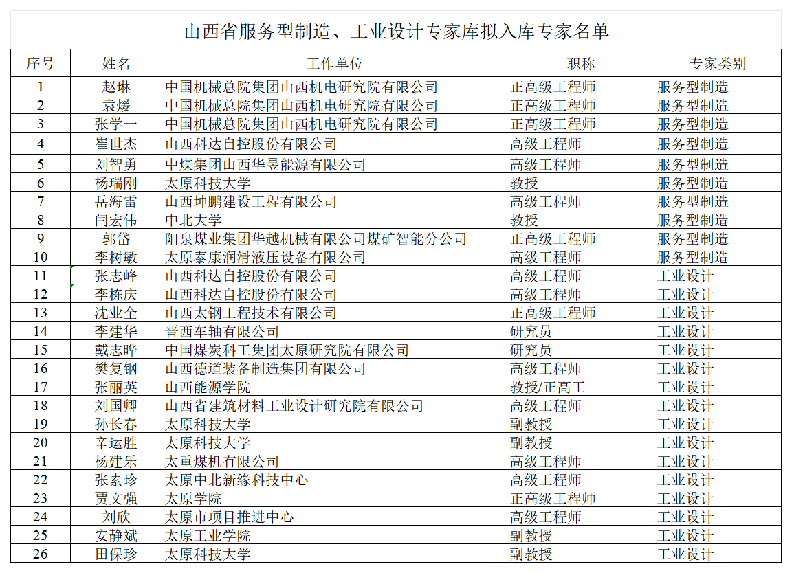 附件：山西省服务型制造、工业设计专家库拟入库专家名单_Sheet1.png