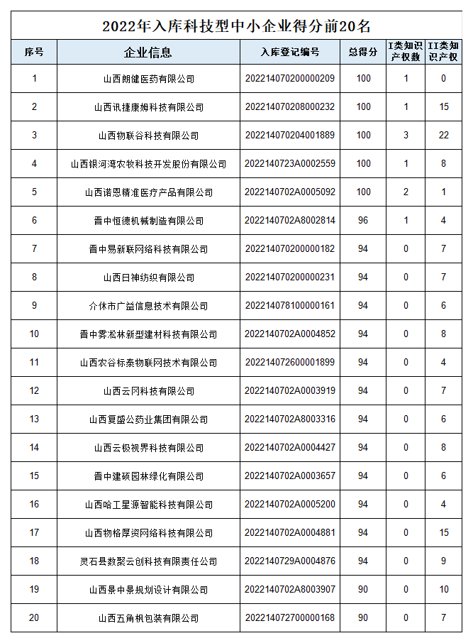 1、2022年科技型中小企业奖补名单_Sheet1.png