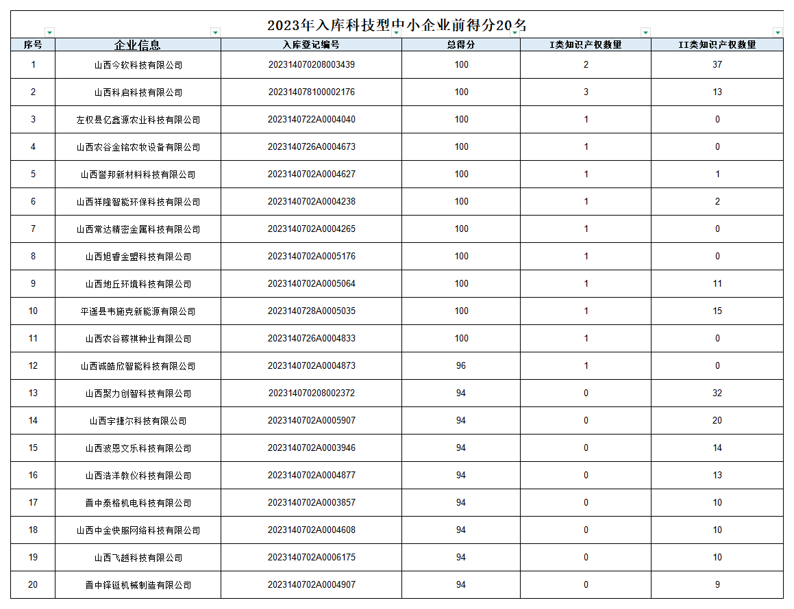 2、2023科技型中小企业奖补名单_Sheet1.png
