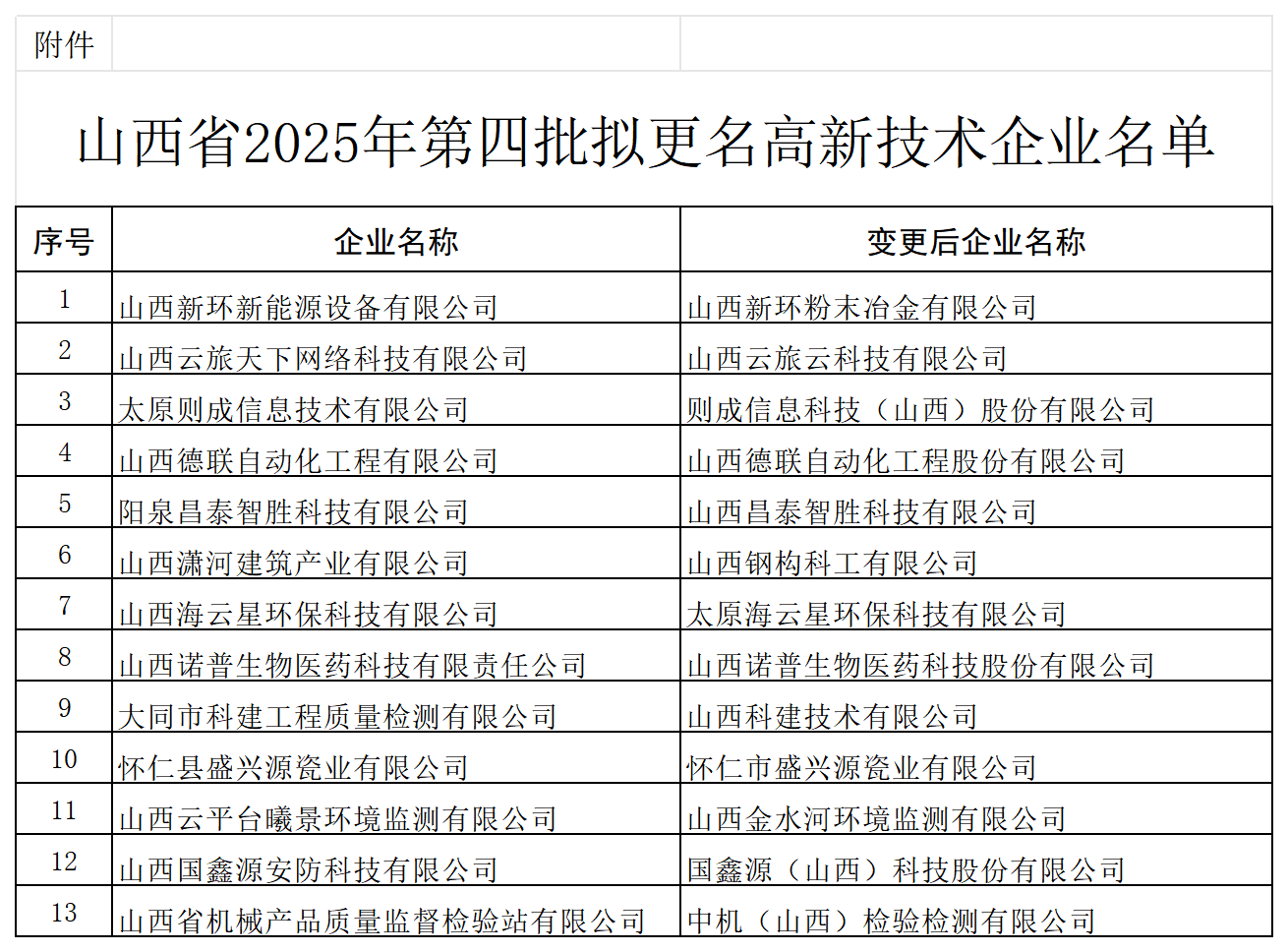 附件：山西省2025年第四批拟更名高新技术企业名单_Sheet2.png