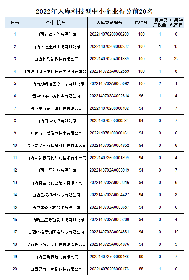 1.2022年入库科技型中小企业得分前20名._Sheet1.png