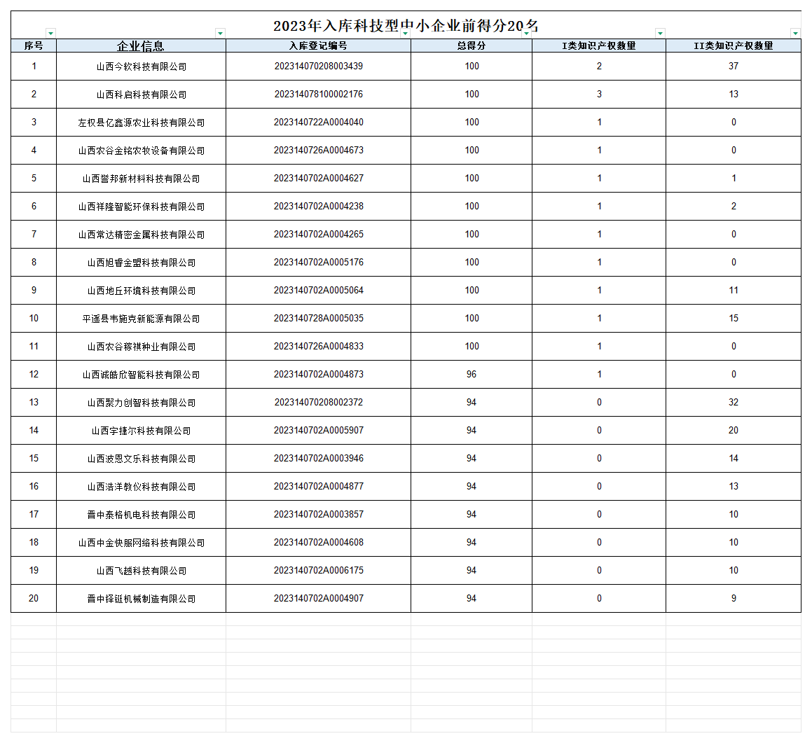 2.2023年入库科技型中小企业前得分20名_Sheet1.png