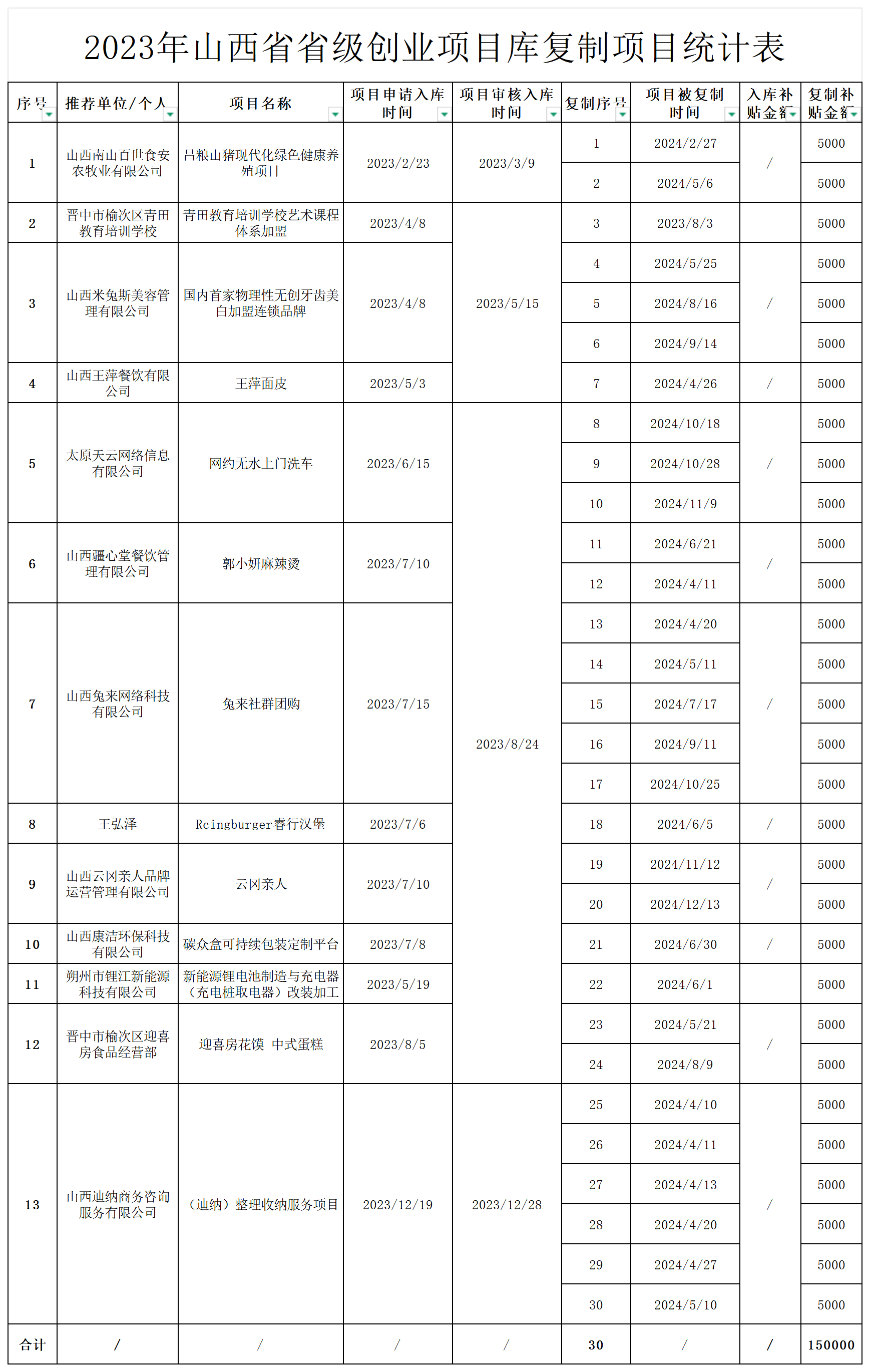 附件：2024年省级创业项目库入库及复制情况统计表_2023.png