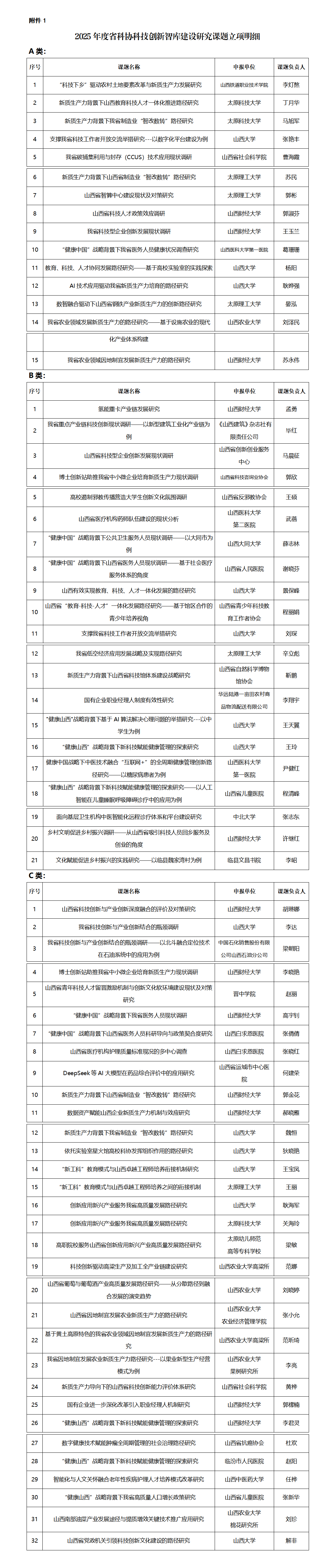 1.2025年度省科协科技创新智库建设研究课题立项明细_01.png