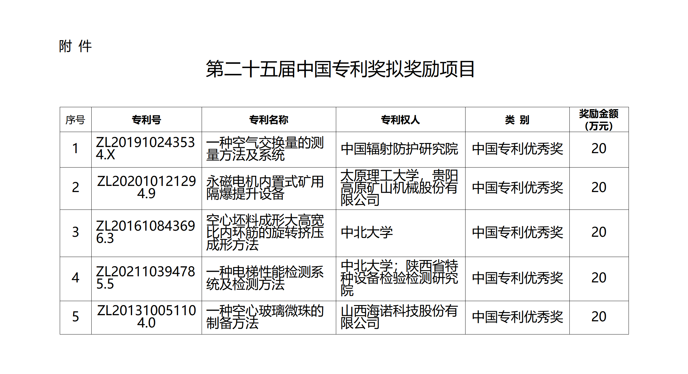 附件：第二十五届中国专利奖拟奖励项目_01.png