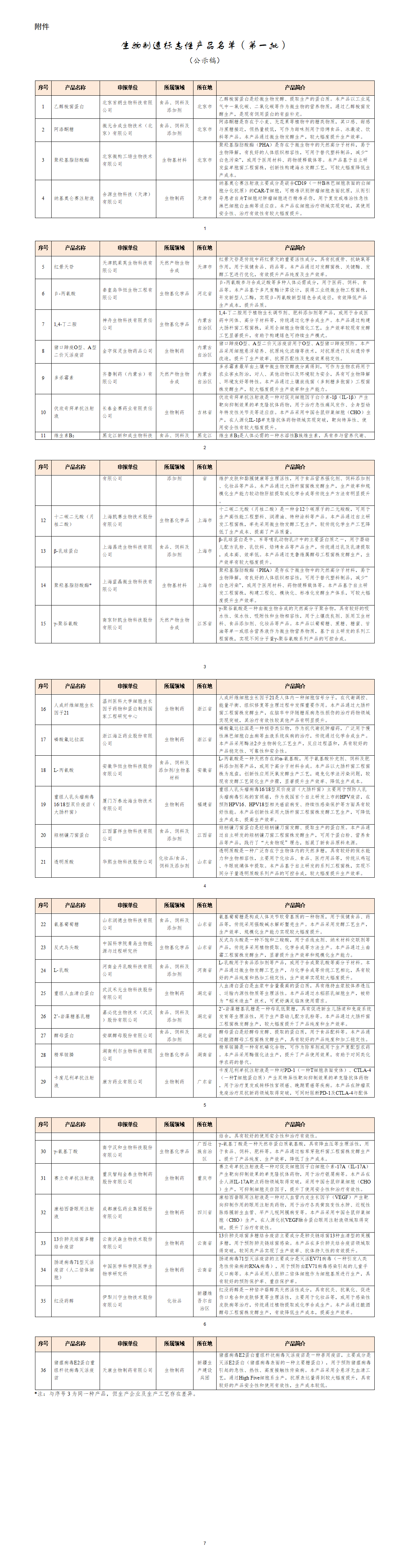 附件：生物制造标志性产品名单（第一批）_01.png