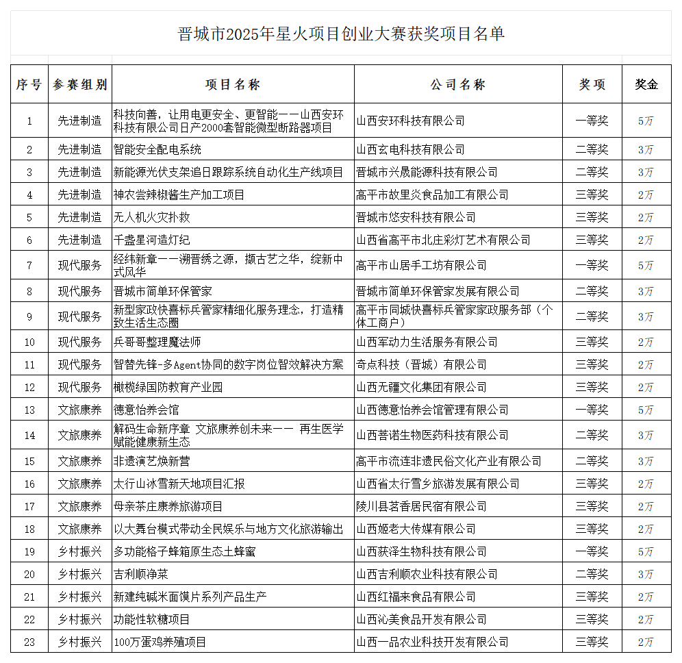 附件：晋城市2025年星火项目创业大赛获奖项目名单_Sheet1.png