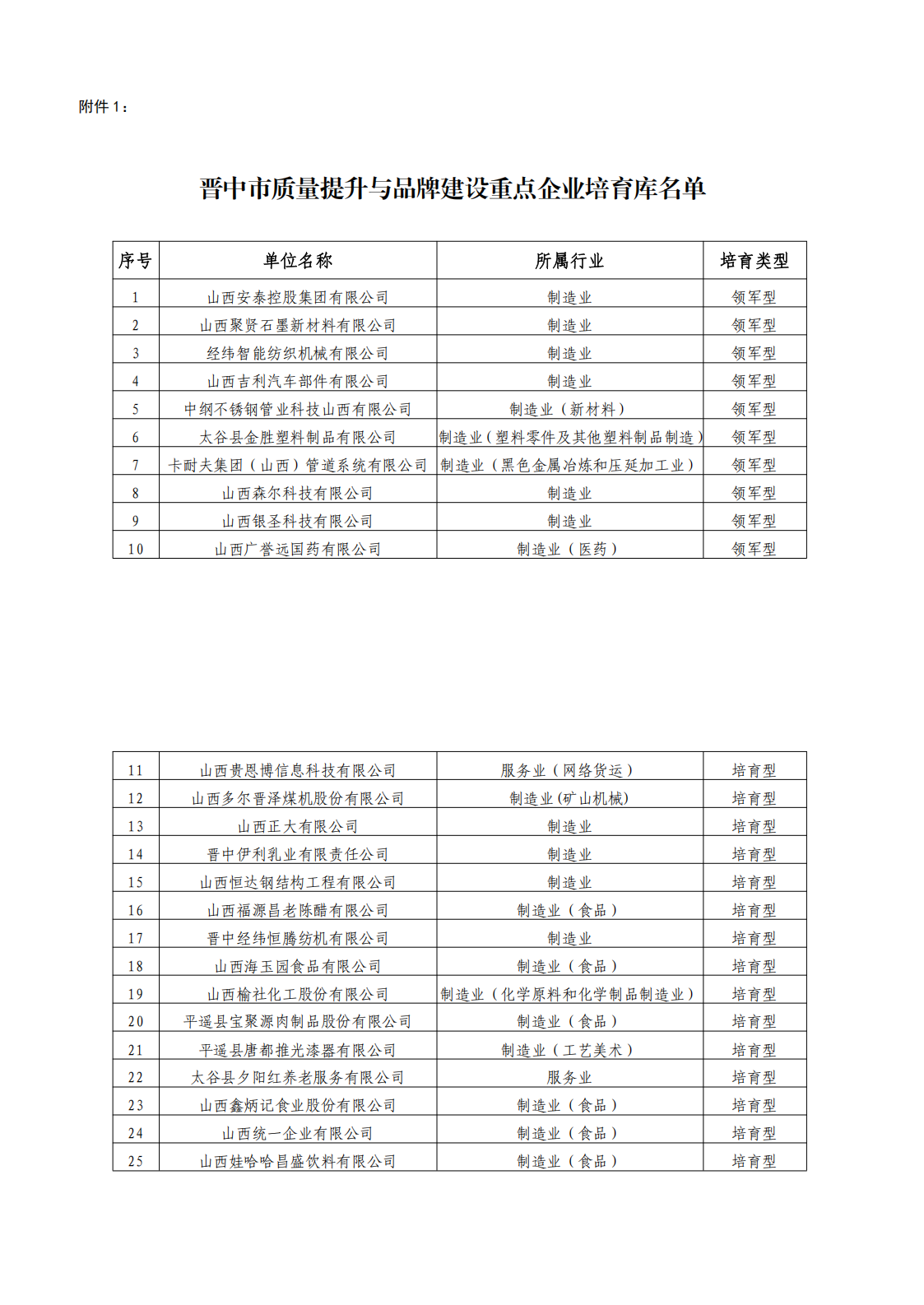 1.晋中市质量提升与品牌建设重点企业培育库名单_00.png