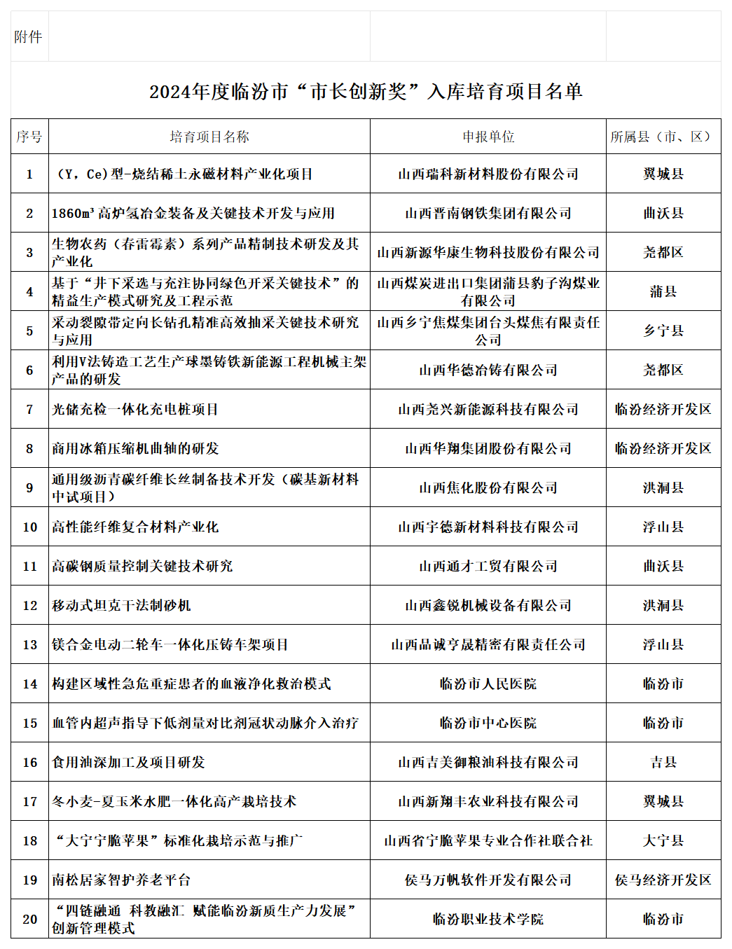 附件：2024年度临汾市“市长创新奖”入库培育项目名单_入库名单.png