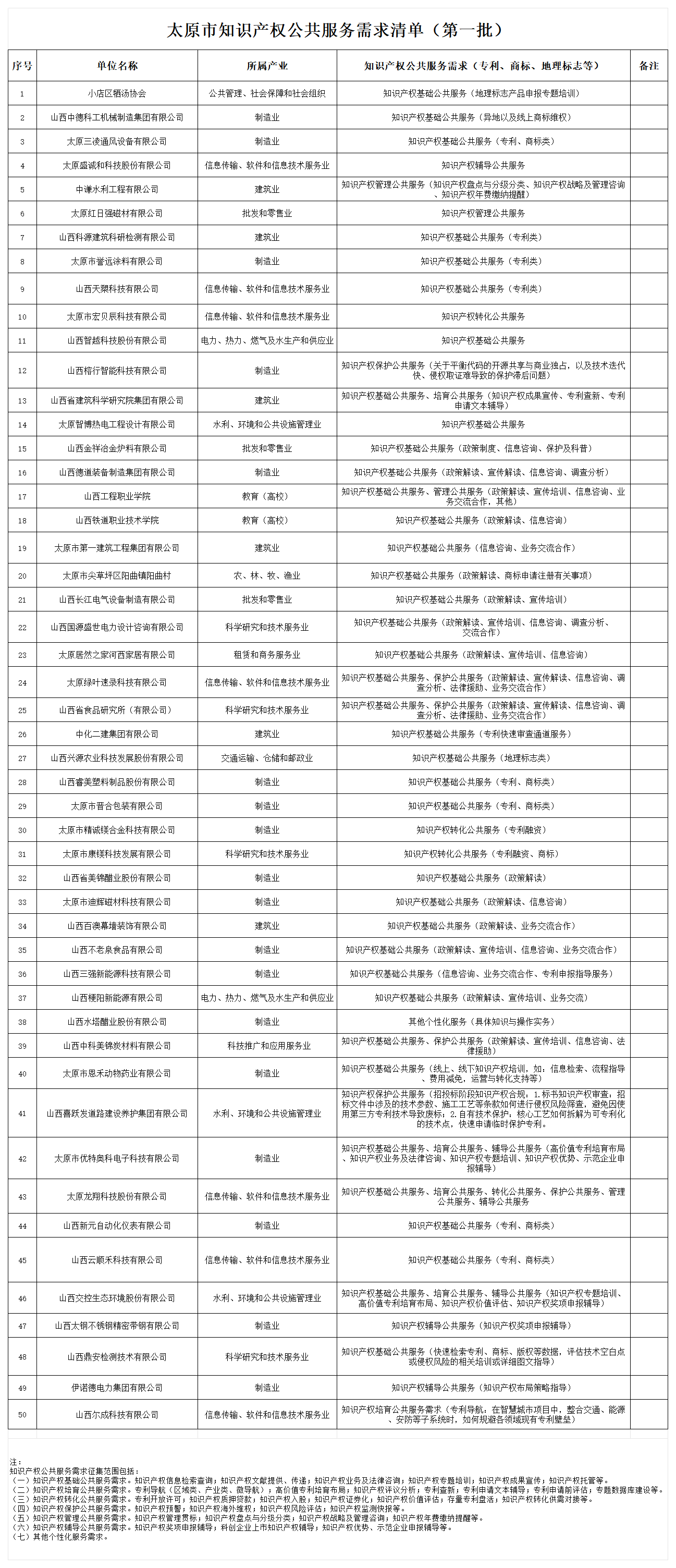 附件：太原市知识产权公共服务需求清单（第一批）_Sheet1.png
