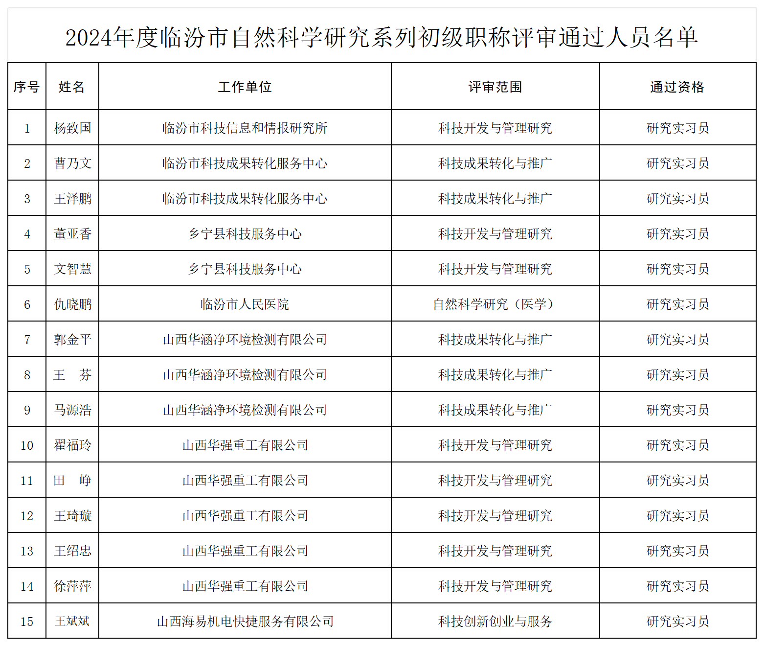 附件：2024年度临汾市自然科学研究系列初级职称评审通过人员名单_Sheet1.png