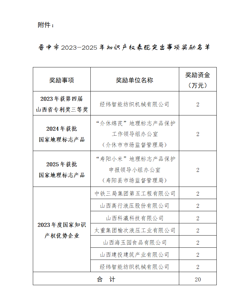附件：晋中市2023-2025年知识产权表现突出事项奖励名单_01.png