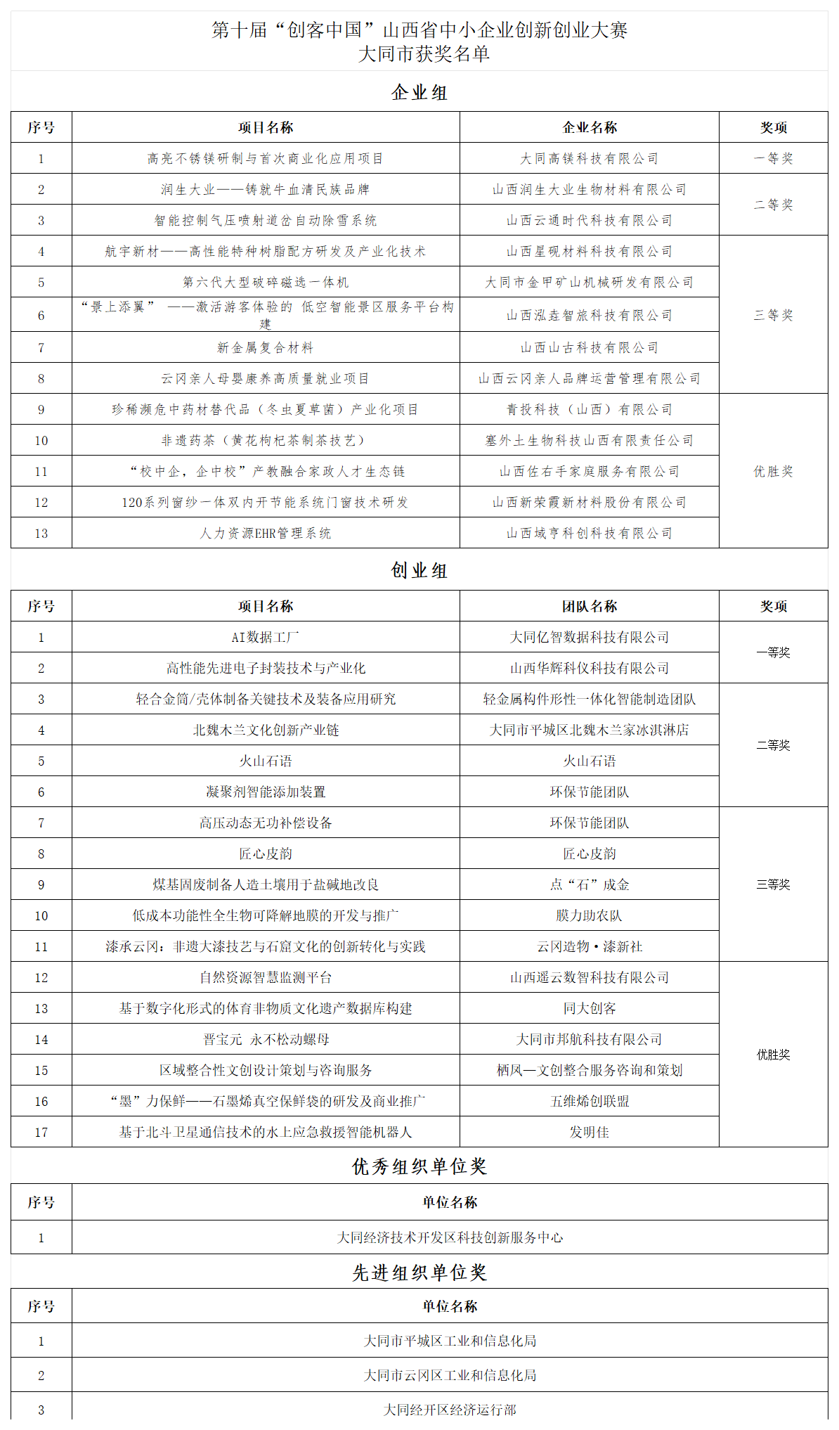 附件：大同赛区获奖名单（附件）_Sheet1.png