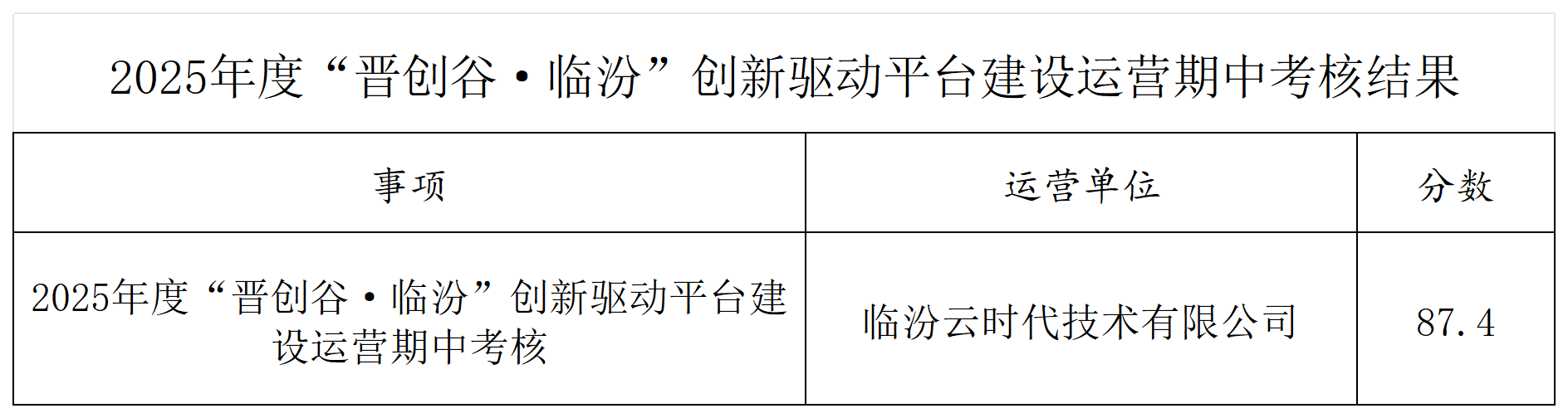 附件：2025年度“晋创谷·临汾”创新驱动平台建设运营期中考核结果_Sheet1.png