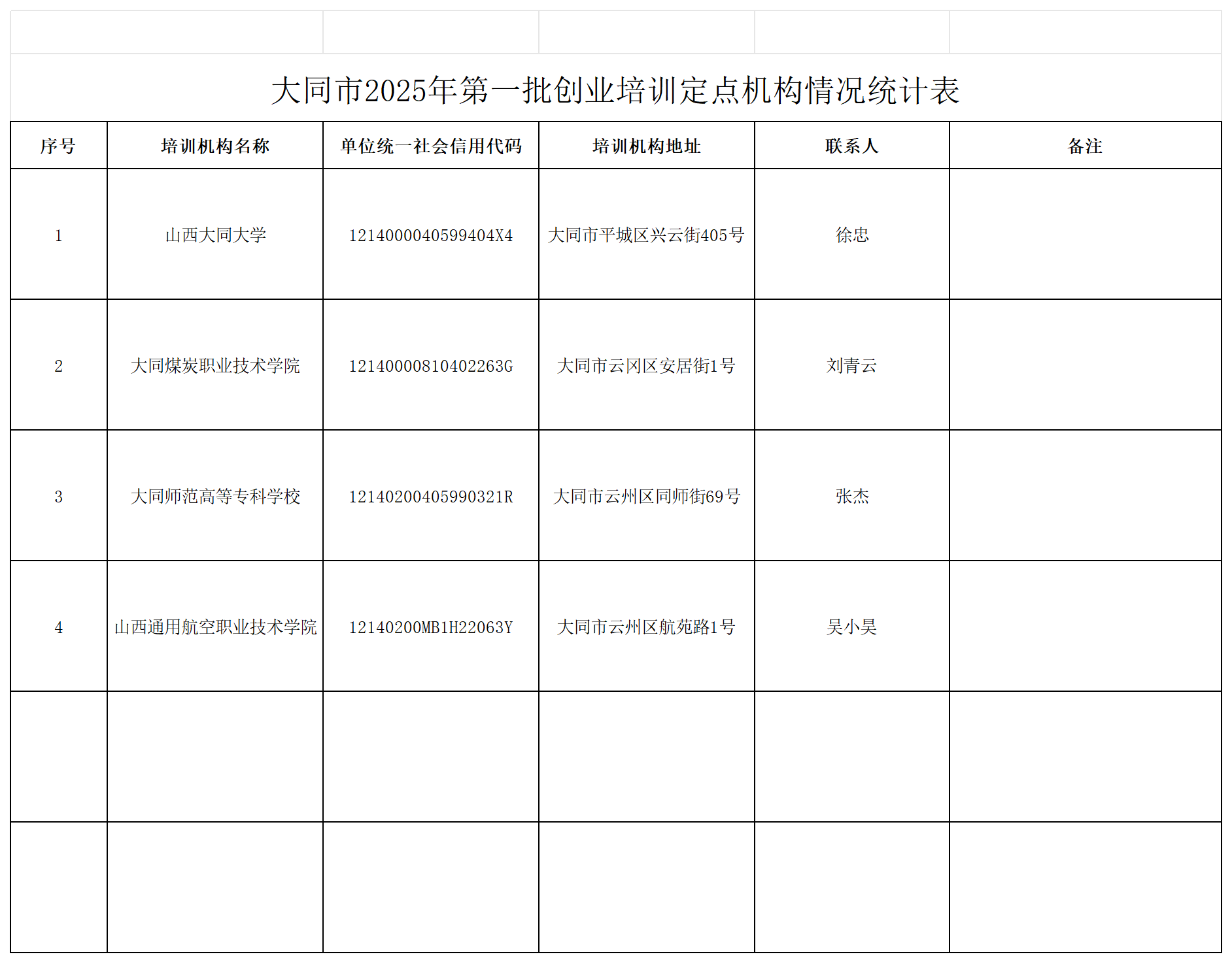 附件：大同市2025年第一批创业培训定点机构情况统计表_Sheet1.png