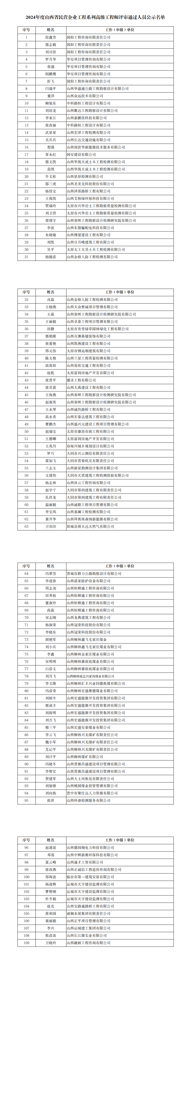 附件：2024年度山西省民营企业工程系列高级工程师评审通过人员公示名单_00.png