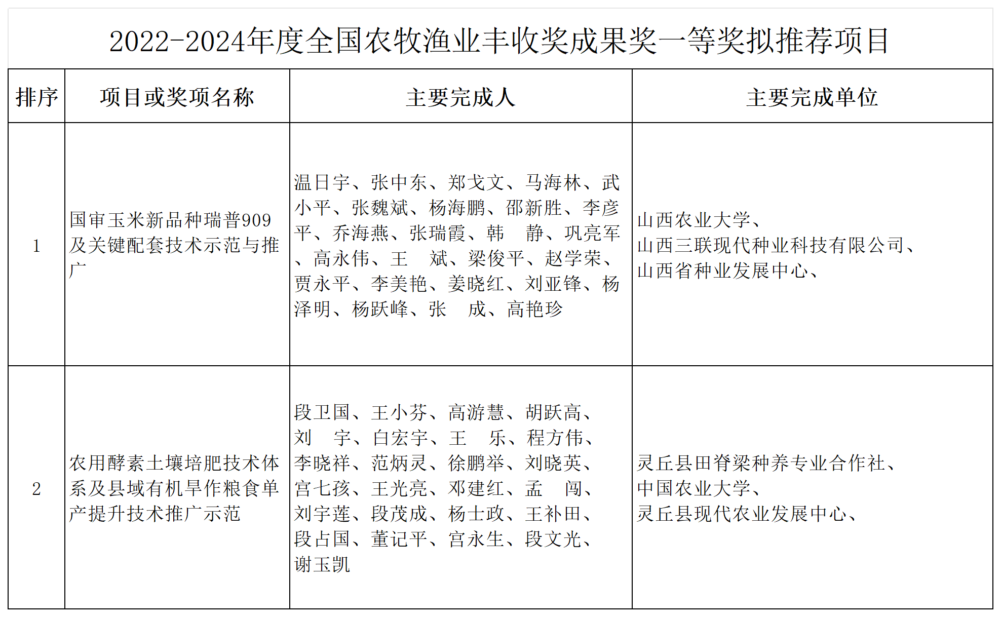 附件：2022-2024年度全国农牧渔业丰收奖（成果奖、贡献奖、合作奖）拟推荐项目及人选_成果一等奖.png