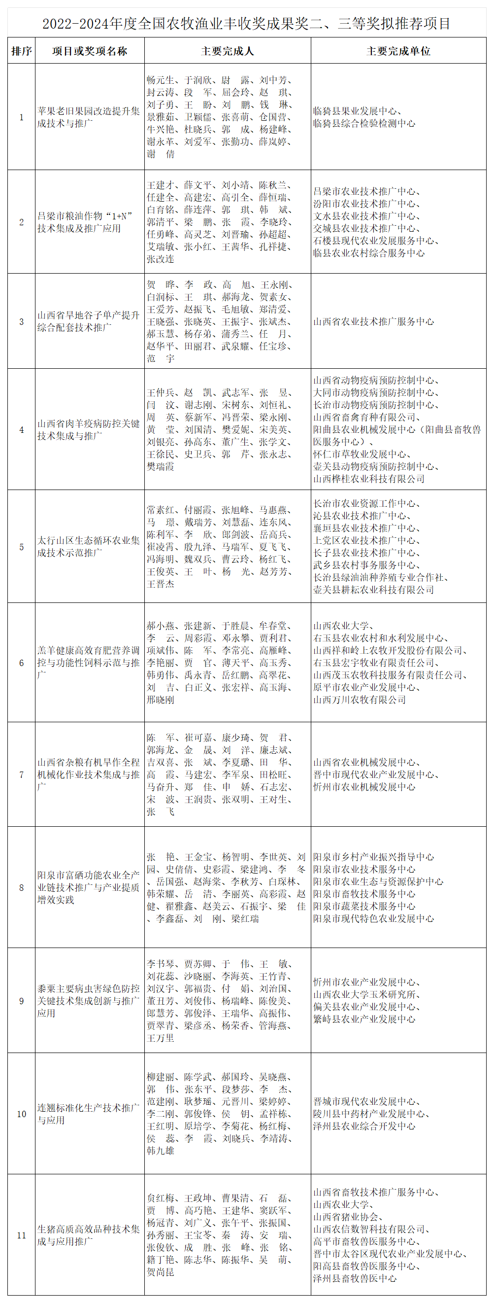 附件：2022-2024年度全国农牧渔业丰收奖（成果奖、贡献奖、合作奖）拟推荐项目及人选_成果二三等奖 .png
