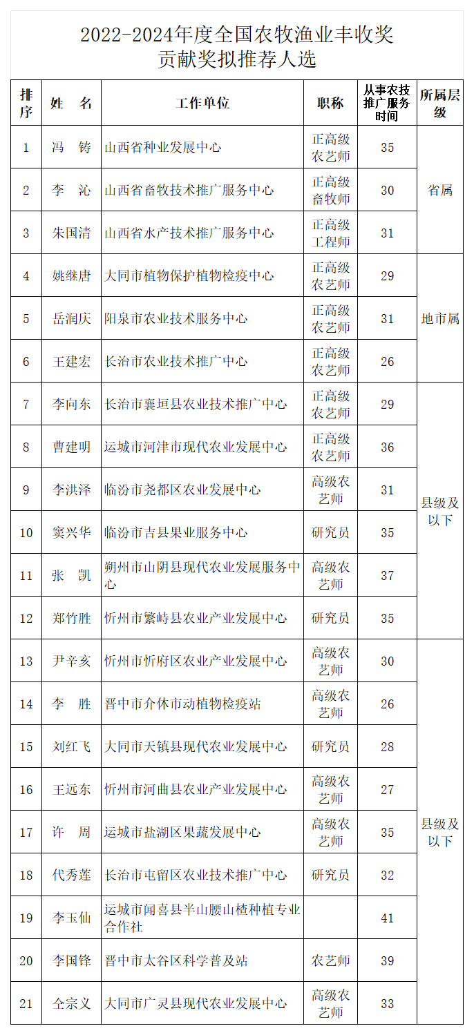 附件：2022-2024年度全国农牧渔业丰收奖（成果奖、贡献奖、合作奖）拟推荐项目及人选_贡献奖.png